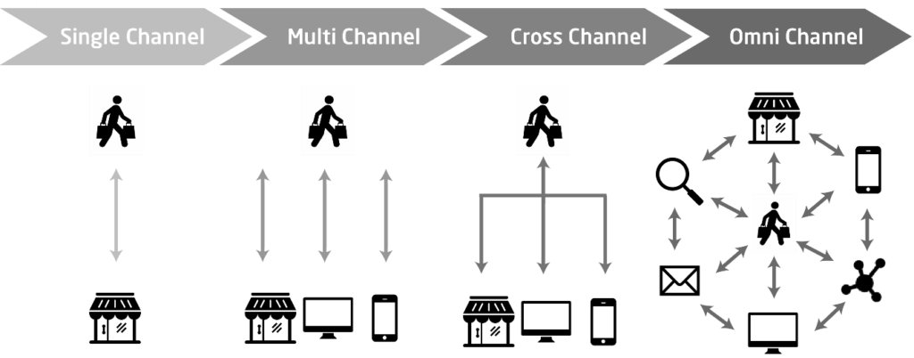 Multichannel, Cross Channel, Omnichannel - Welche Herausforderungen gibt es?