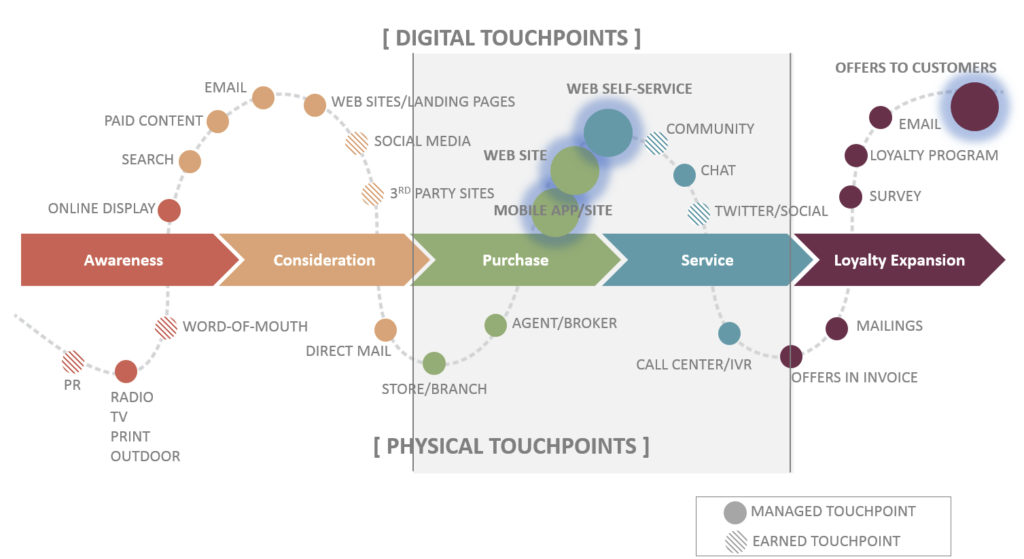 Mehr Digitalisierung, mehr Umsatz: Marketing- und Verkaufsprozesse automatisieren