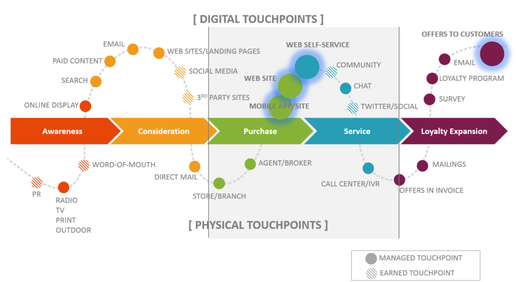 Customer Journey - Kundenbedürfnisse im digitalen Wandel
